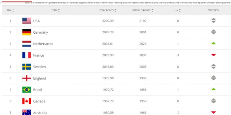 Bảng Xếp Hạng FIFA Nữ